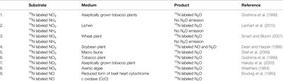 Potential Pathway of Nitrous Oxide Formation in Plants